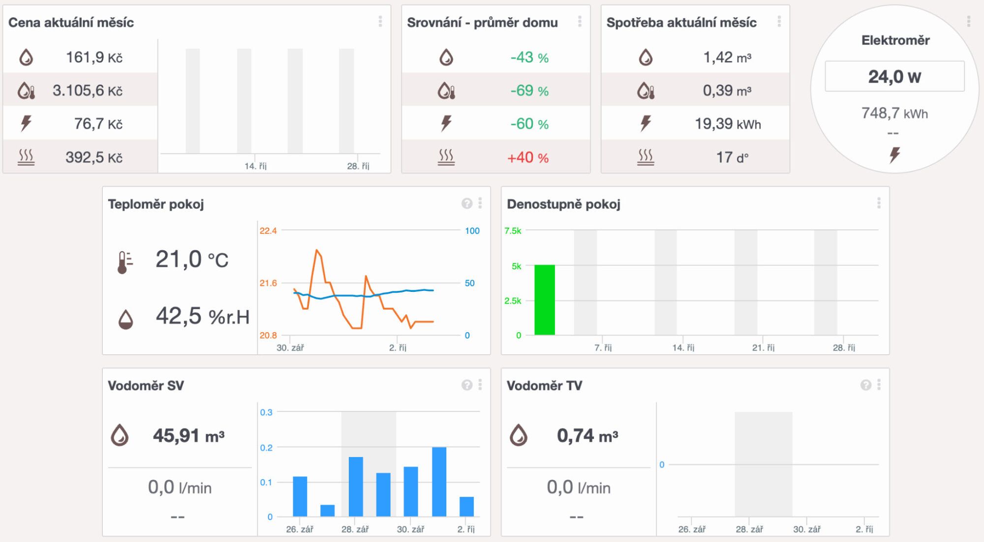 Všechny důležité informace o vašem domě se sbíhají do jednoho místa.